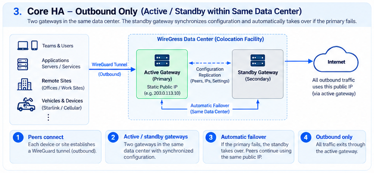 Core HA architecture diagram: an active and a standby gateway in one data center with configuration replication and automatic failover, outbound only
