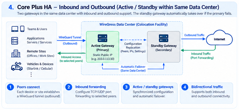 Core Plus HA architecture diagram: an active and a standby gateway in one data center with configuration replication, automatic failover, and inbound port forwarding