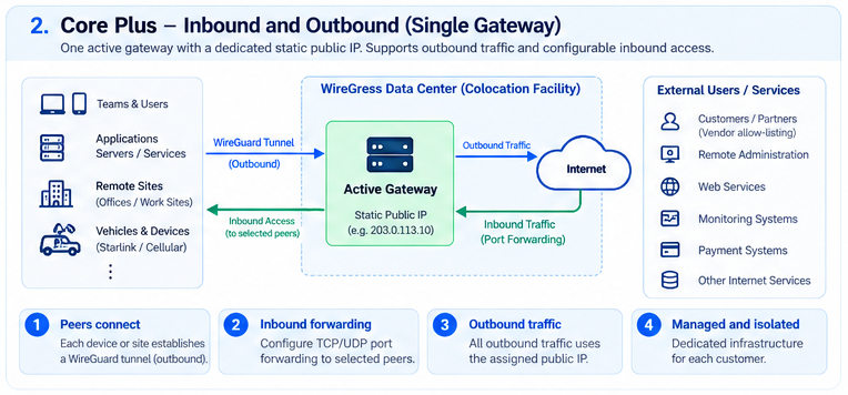 Core Plus architecture diagram: a single gateway provides outbound traffic through a static public IP plus configurable inbound port forwarding to selected peers