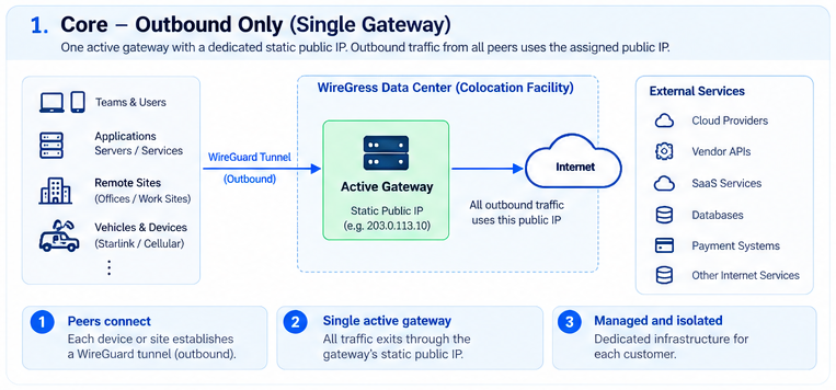 Core architecture diagram: peers establish a WireGuard tunnel to a dedicated WireGress gateway, and outbound traffic exits through its static public IP