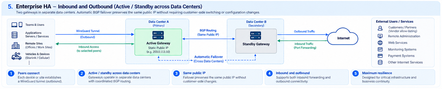 Enterprise HA architecture diagram: active and standby gateways in separate data centers with BGP routing preserving the same public IP and cross-data-center automatic failover